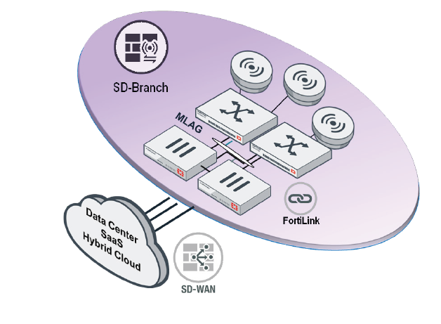 FortiSwitch Fortilink Mode Deployment Example