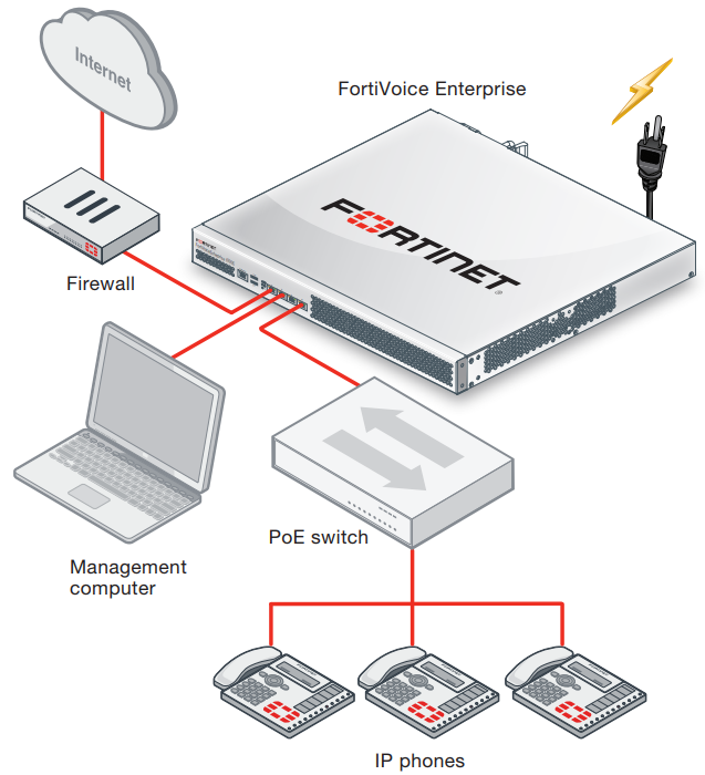 FortiVoice Deployment Example