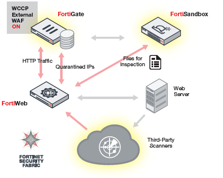 Integration with FortiWeb