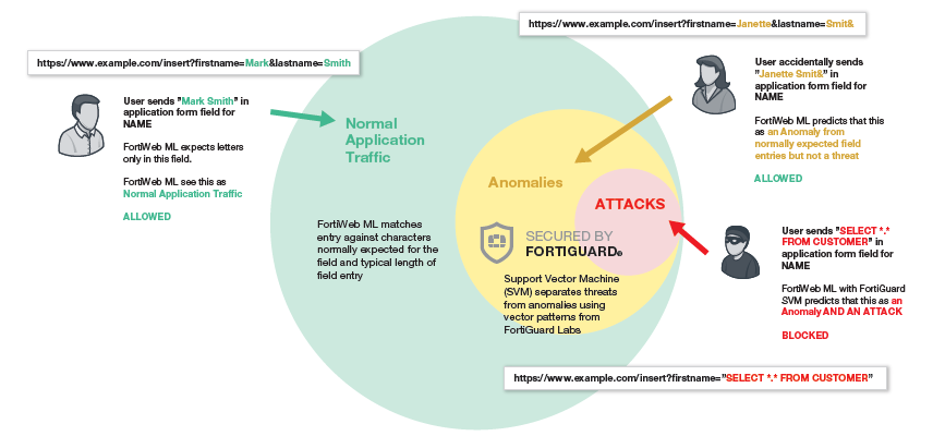 machine learning with FortiWeb