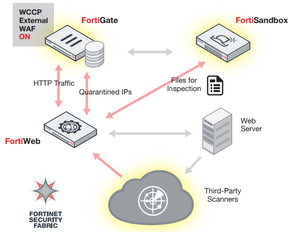 Fortinet FortiWeb Highlights 3
