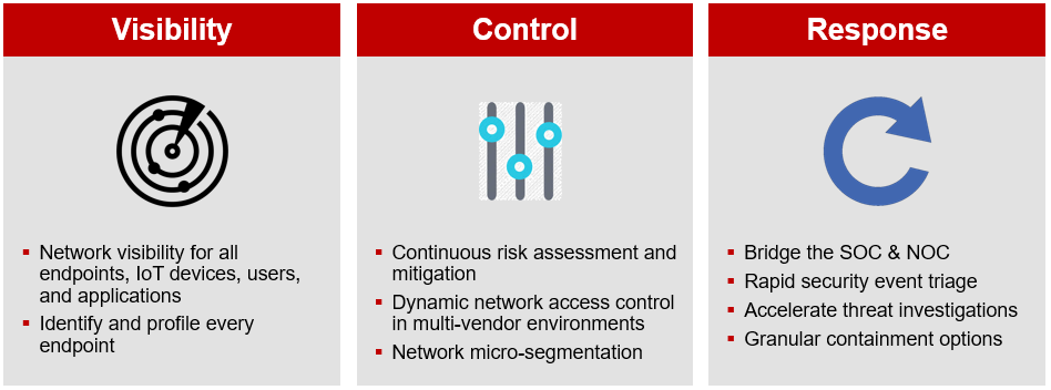 Fortinet IoT Security