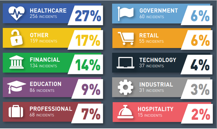 Fortinet Retail Transformation