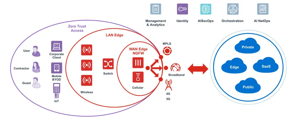 Fortinet SD-Branch | AVFirewalls.co.uk
