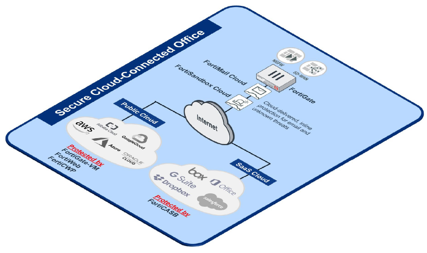 Cloud-connected Office Architecture Diagram