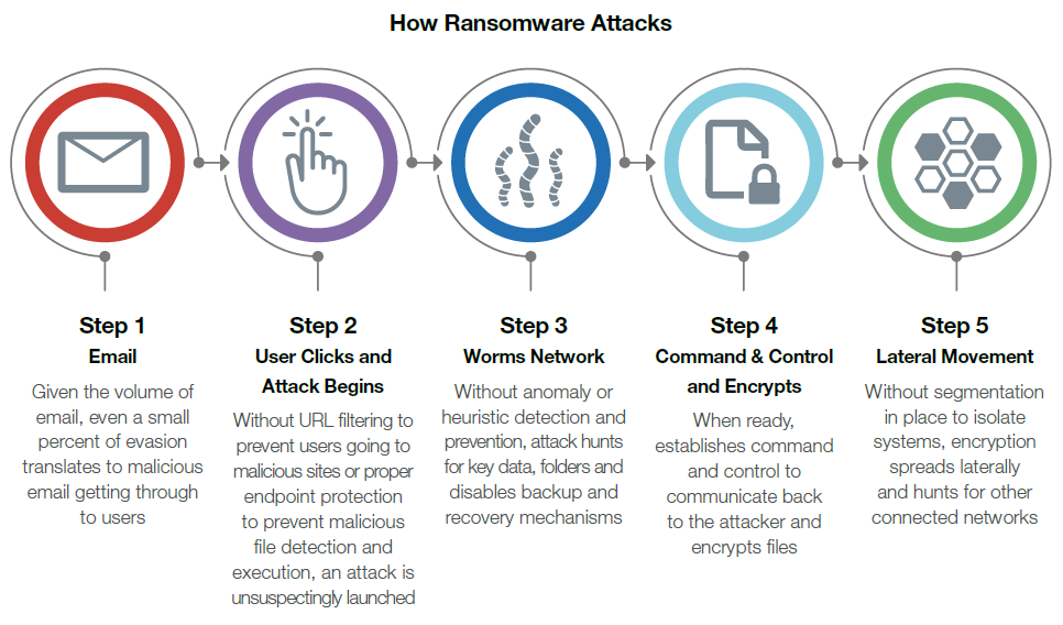 How Ransomware Attacks