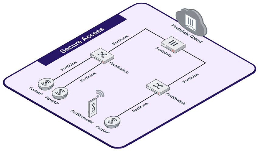 Secure Access Architecture Diagram