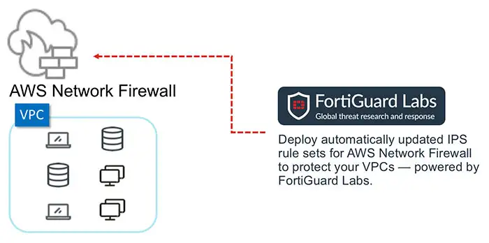 Security Simplified for Amazon VPCs